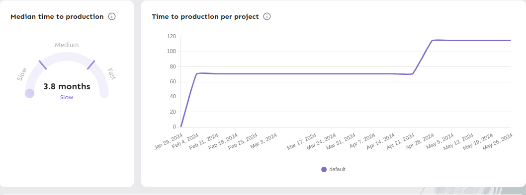 Time to production chart